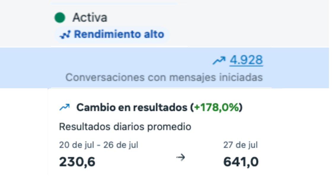+178% incremento en resultados